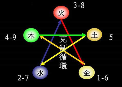 9 五行|数字0—9的五行属性